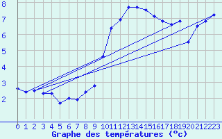 Courbe de tempratures pour Villarzel (Sw)