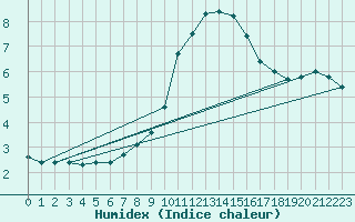 Courbe de l'humidex pour Viljandi