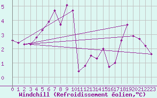 Courbe du refroidissement olien pour Le Mesnil-Esnard (76)