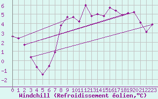 Courbe du refroidissement olien pour Mallnitz Ii