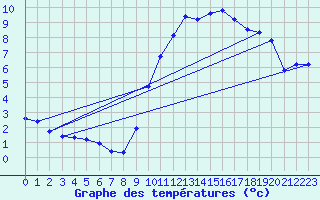 Courbe de tempratures pour Ectot-ls-Baons (76)