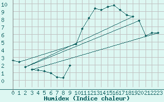 Courbe de l'humidex pour Ectot-ls-Baons (76)