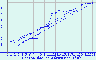 Courbe de tempratures pour Villarzel (Sw)