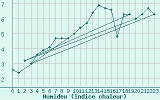 Courbe de l'humidex pour Mont-Aigoual (30)