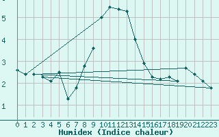 Courbe de l'humidex pour Fichtelberg