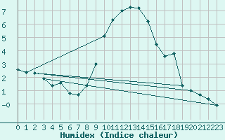 Courbe de l'humidex pour Wilhelminadorp Aws