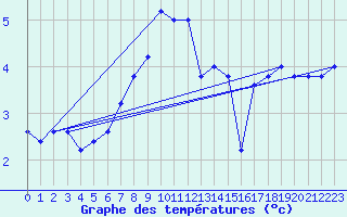 Courbe de tempratures pour Monte Cimone