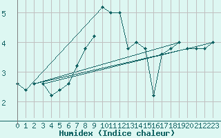 Courbe de l'humidex pour Monte Cimone