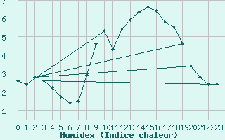 Courbe de l'humidex pour Marknesse Aws