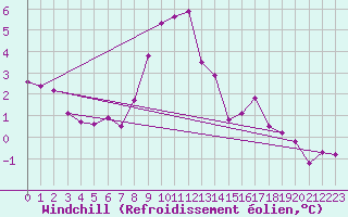 Courbe du refroidissement olien pour Aigen Im Ennstal