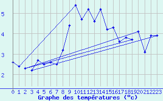 Courbe de tempratures pour Marnitz