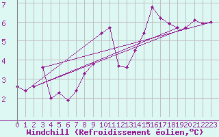 Courbe du refroidissement olien pour Utsira Fyr