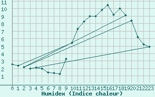 Courbe de l'humidex pour Langres (52) 