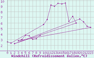 Courbe du refroidissement olien pour Dourbes (Be)