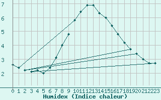 Courbe de l'humidex pour Monte Terminillo