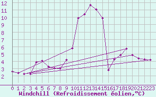 Courbe du refroidissement olien pour Pertuis - Grand Cros (84)