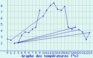 Courbe de tempratures pour Naluns / Schlivera