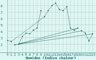 Courbe de l'humidex pour Naluns / Schlivera