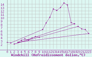 Courbe du refroidissement olien pour Lobbes (Be)