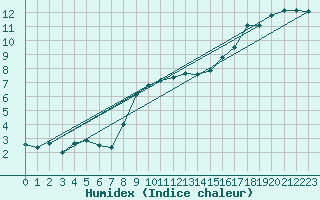 Courbe de l'humidex pour Glenanne