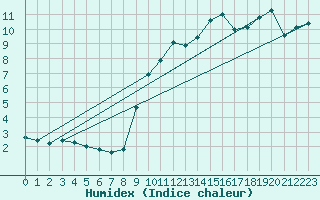 Courbe de l'humidex pour Cherbourg (50)