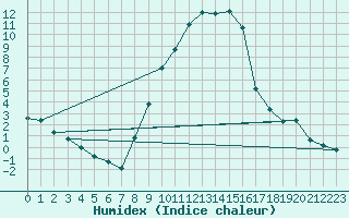 Courbe de l'humidex pour Zell Am See
