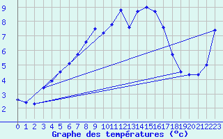 Courbe de tempratures pour Bordes de Seturia (And)