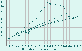 Courbe de l'humidex pour Diepenbeek (Be)