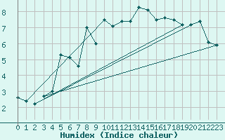 Courbe de l'humidex pour Hoherodskopf-Vogelsberg