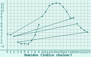 Courbe de l'humidex pour Kikinda