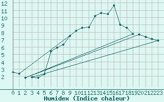 Courbe de l'humidex pour Capel Curig