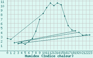 Courbe de l'humidex pour Navacerrada