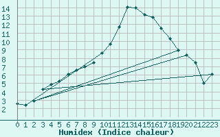 Courbe de l'humidex pour Niort (79)