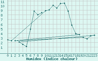 Courbe de l'humidex pour Akakoca