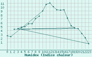 Courbe de l'humidex pour Helsinki Kaisaniemi