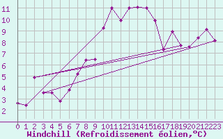 Courbe du refroidissement olien pour Les Attelas