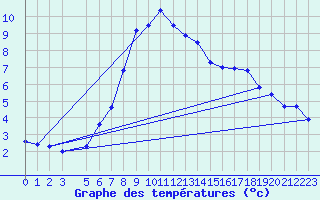 Courbe de tempratures pour Haparanda A