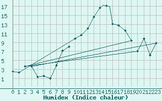 Courbe de l'humidex pour Leuchars