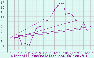 Courbe du refroidissement olien pour Leuchars