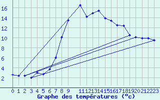 Courbe de tempratures pour Ratece