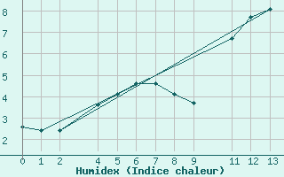 Courbe de l'humidex pour Herbault (41)