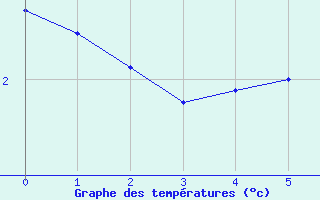 Courbe de tempratures pour Monte Cimone