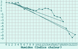 Courbe de l'humidex pour Leck