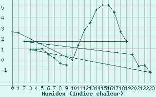 Courbe de l'humidex pour L'Huisserie (53)