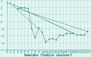 Courbe de l'humidex pour Vicosoprano