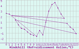 Courbe du refroidissement olien pour Clermont de l