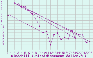 Courbe du refroidissement olien pour Col Des Mosses