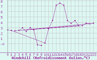 Courbe du refroidissement olien pour Malin Head