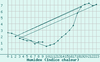 Courbe de l'humidex pour Idar-Oberstein