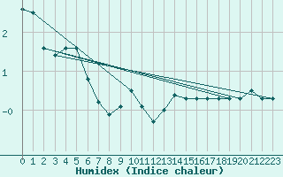 Courbe de l'humidex pour Nigula